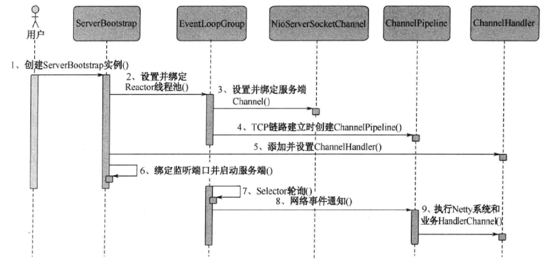 Netty服务创建流程图